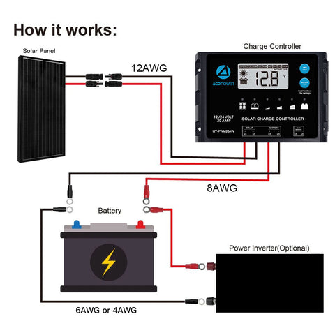 Image of ACOPOWER 100W 12V  Mono Solar RV Kits, 20A PWM Charge Controller