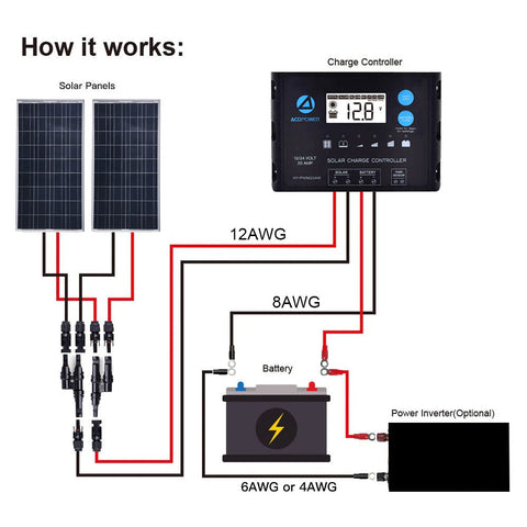 Image of ACOPOWER 200W 12V Poly Solar RV Kits, 20A PWM Charge Controller