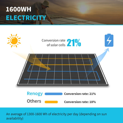 Image of (6) 320 Watt Monocrystalline Solar Panel | Renogy | Multipack - Solar Energy Giant